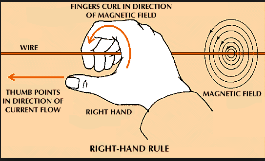 curl 1963 electricity