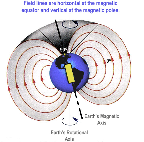 earth magnetic field interaction perpendicular